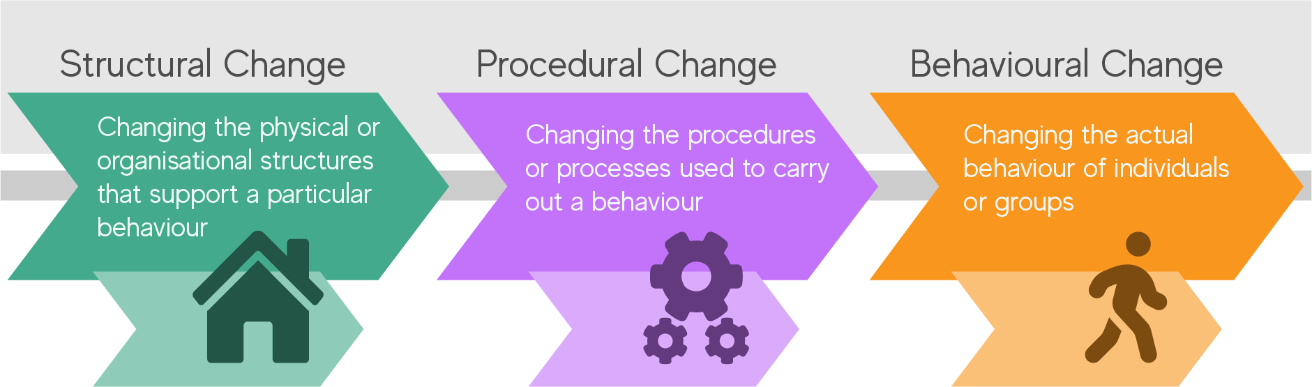 Structural behavioural change continuum